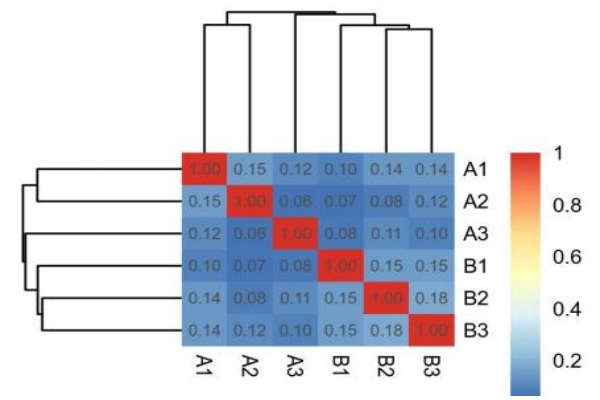 樣品間相關(guān)系數熱圖 樣品間相關(guān)系數熱圖
