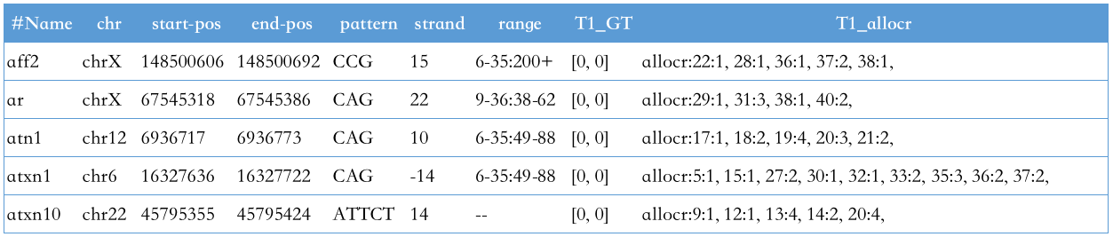 Repeat結果統計表