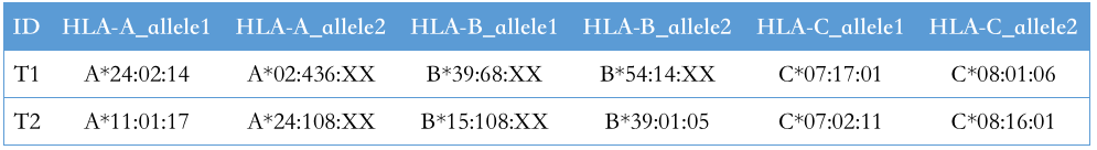 樣品單倍型統計表