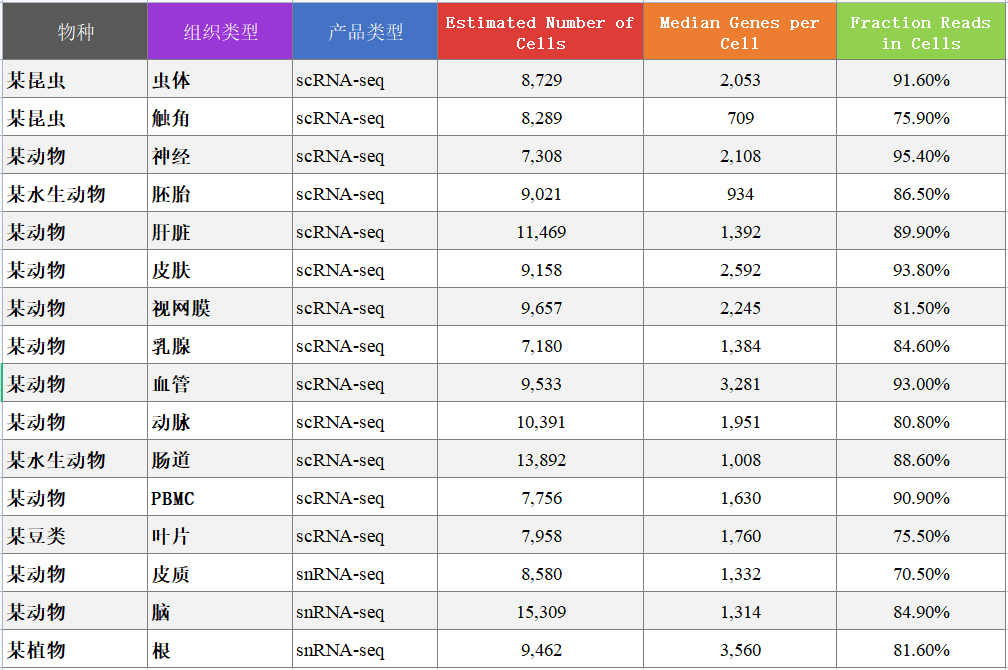 百邁客單細胞（核）轉錄組數據質(zhì)量穩定