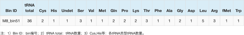 tRNA預測結果統計表（部分結果展示）