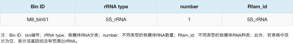 rRNA預測結果統計（部分結果展示）