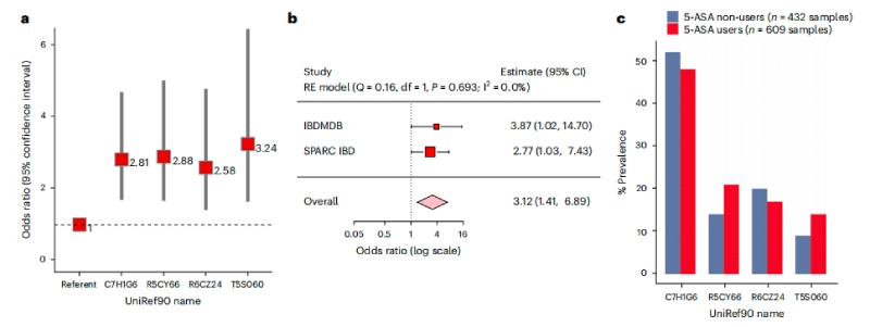 圖4腸道微生物5-ASA滅活乙酰轉移酶與5-ASA使用者治療失敗的更大風(fēng)險相關(guān)