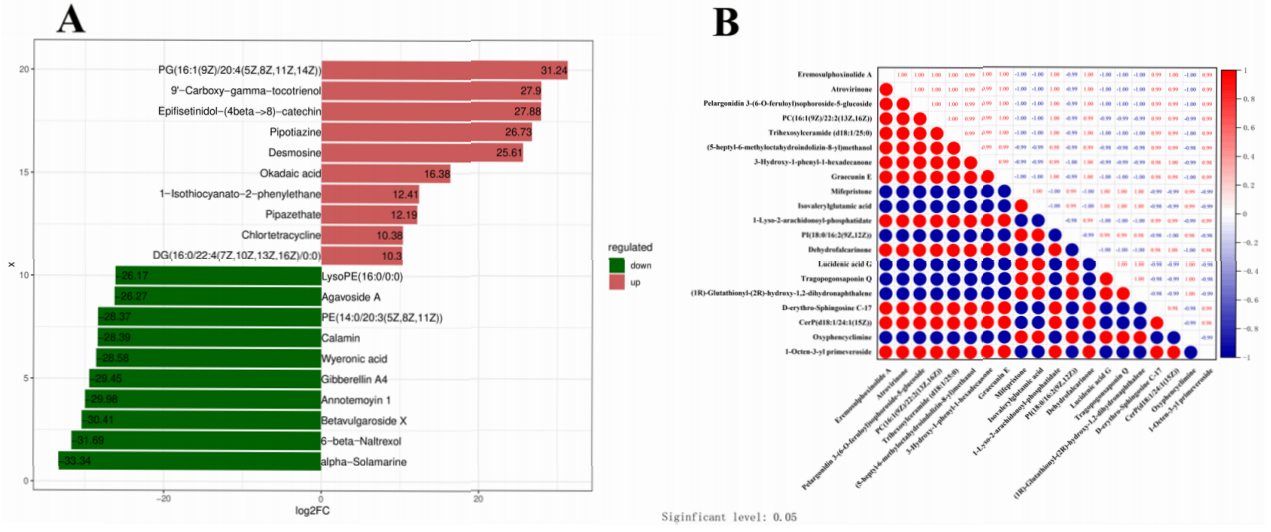 圖9 牛BPIV3感染期間20種最顯著(zhù)差異代謝物（DEMs）的代謝組學(xué)特征分析及相關(guān)性研究